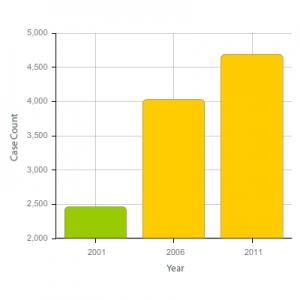 Comparison of Prevalence of Diabetes Cases in Borondoora, in 2001, 2006, and 2011