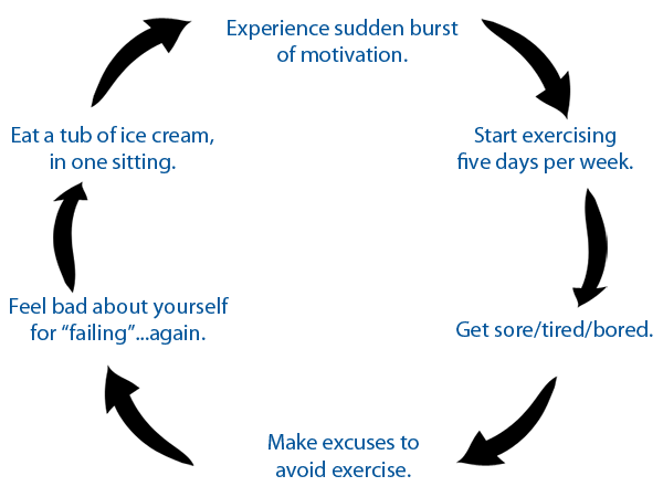 A Cycle of Motivation and De-Motivation with Exercise