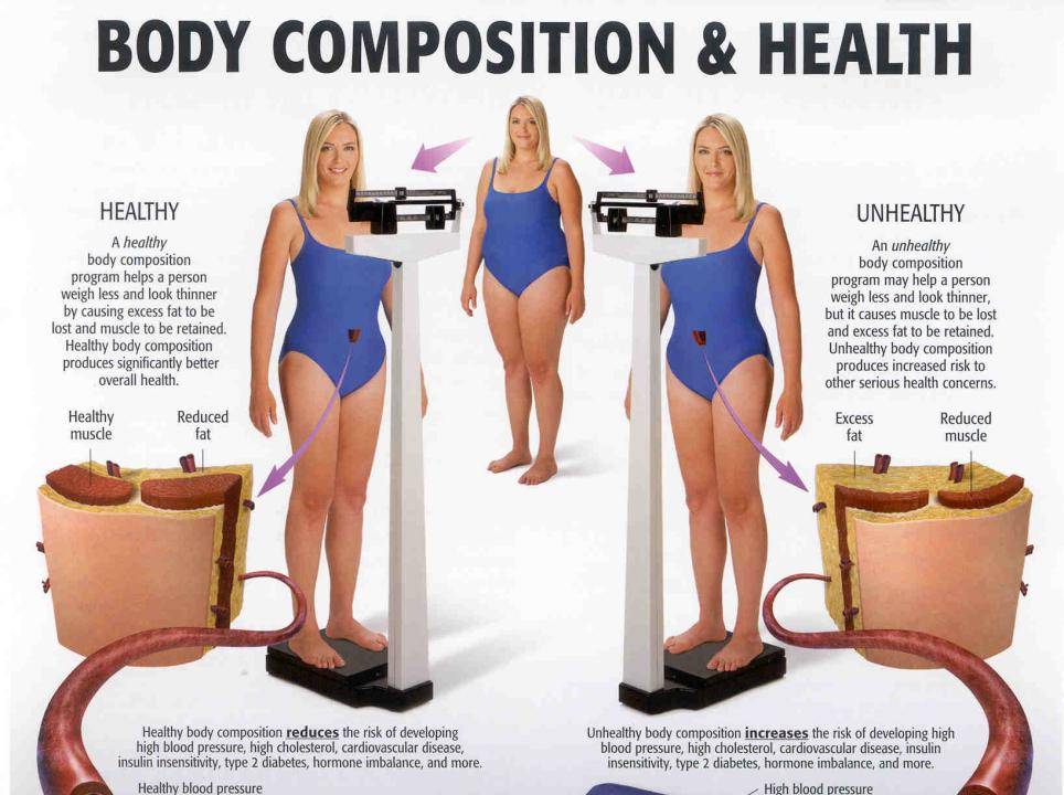 Fat-free body composition