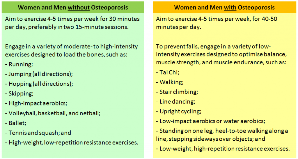 Recommended Activities for Adults to Prevent and Manage Osteoporosis