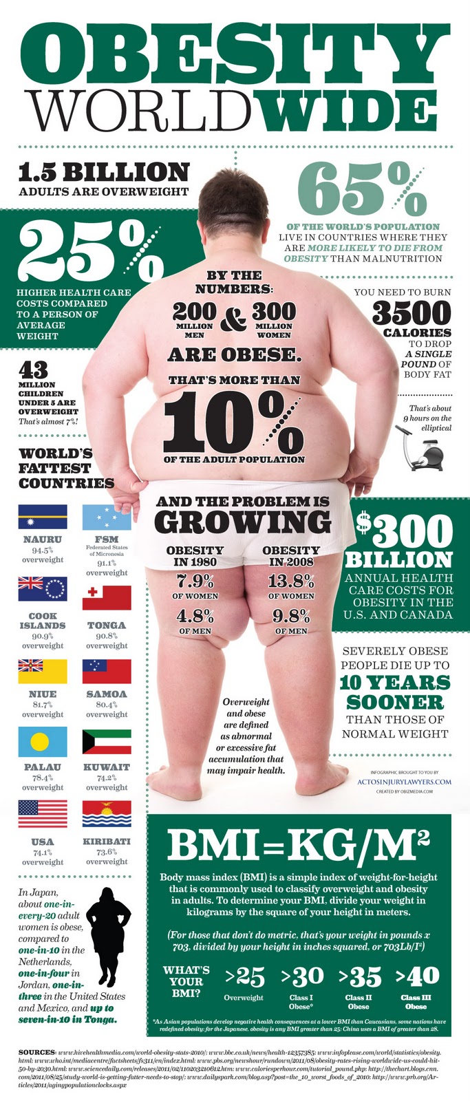 obesity-infographic-worldwide-aibob-from